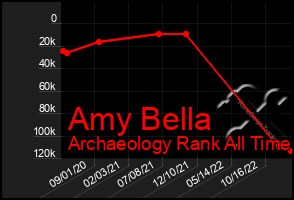Total Graph of Amy Bella