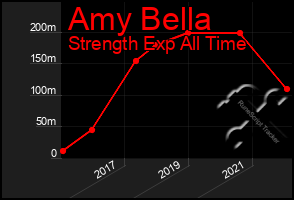 Total Graph of Amy Bella