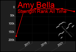 Total Graph of Amy Bella
