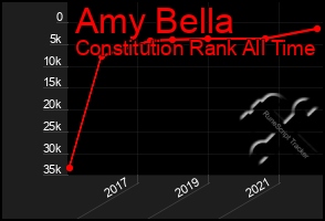 Total Graph of Amy Bella
