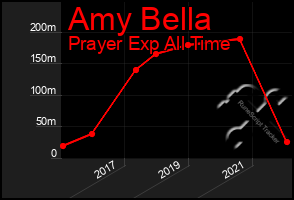 Total Graph of Amy Bella