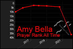 Total Graph of Amy Bella