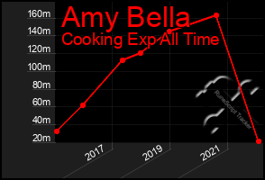 Total Graph of Amy Bella