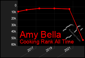 Total Graph of Amy Bella