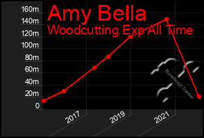 Total Graph of Amy Bella