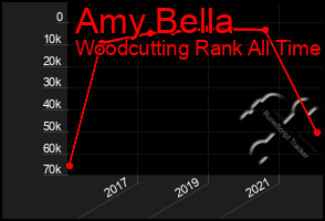 Total Graph of Amy Bella