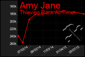 Total Graph of Amy Jane
