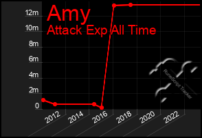 Total Graph of Amy