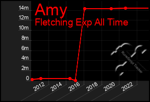 Total Graph of Amy