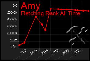 Total Graph of Amy