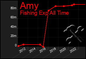 Total Graph of Amy