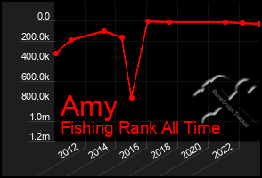 Total Graph of Amy