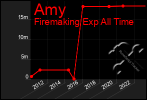 Total Graph of Amy