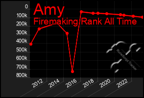 Total Graph of Amy