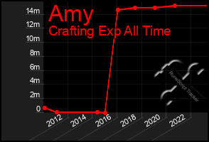 Total Graph of Amy