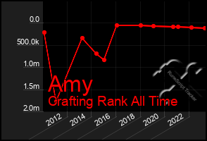 Total Graph of Amy