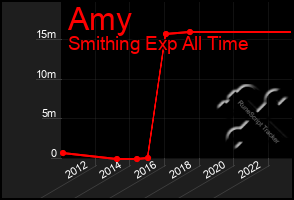 Total Graph of Amy