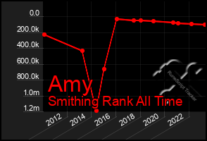 Total Graph of Amy