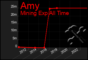 Total Graph of Amy