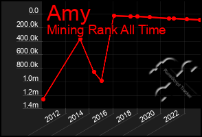 Total Graph of Amy