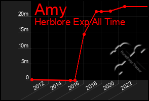 Total Graph of Amy