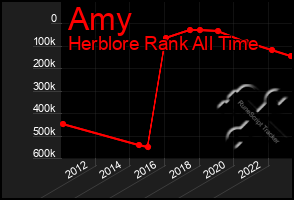 Total Graph of Amy