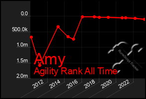 Total Graph of Amy