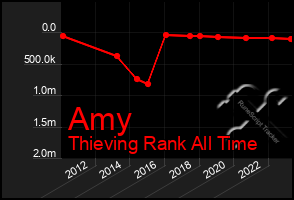 Total Graph of Amy