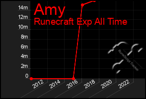 Total Graph of Amy