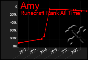 Total Graph of Amy