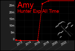 Total Graph of Amy