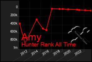 Total Graph of Amy