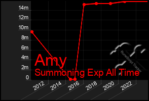 Total Graph of Amy