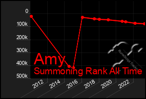 Total Graph of Amy