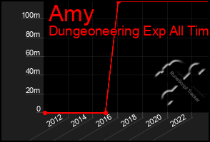 Total Graph of Amy