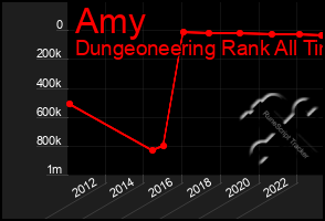 Total Graph of Amy