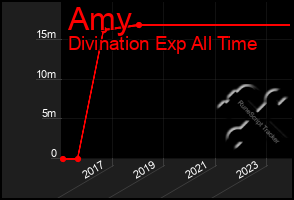 Total Graph of Amy