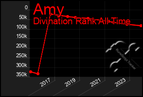 Total Graph of Amy