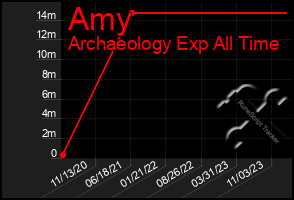 Total Graph of Amy