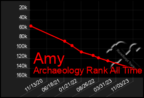 Total Graph of Amy