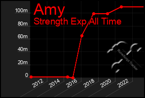 Total Graph of Amy