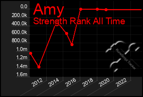 Total Graph of Amy