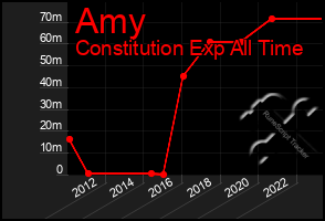 Total Graph of Amy