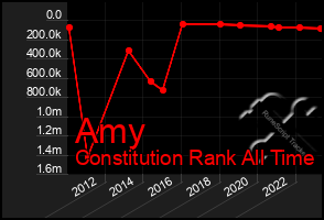 Total Graph of Amy