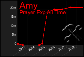 Total Graph of Amy