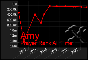 Total Graph of Amy