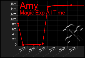 Total Graph of Amy