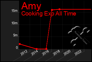 Total Graph of Amy