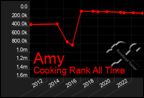 Total Graph of Amy