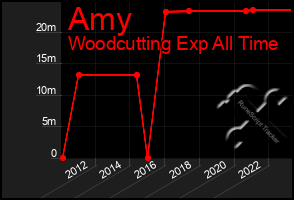 Total Graph of Amy